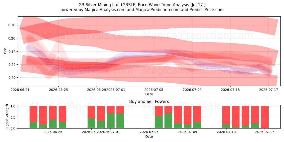  GR Silver Mining Ltd. (GRSLF) Support and Resistance area (16 Jul) 