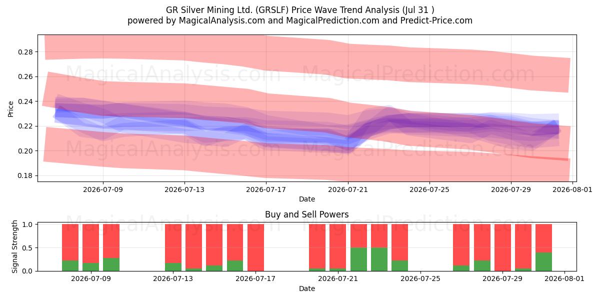  GR Silver Mining Ltd. (GRSLF) Support and Resistance area (30 Jul) 