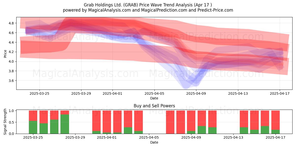  Grab Holdings Ltd. (GRAB) Support and Resistance area (17 Apr) 