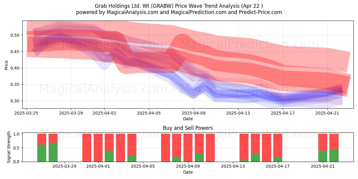  Grab Holdings Ltd. Wt (GRABW) Support and Resistance area (22 Apr) 