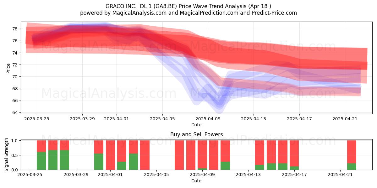  GRACO INC.  DL 1 (GA8.BE) Support and Resistance area (18 Apr) 