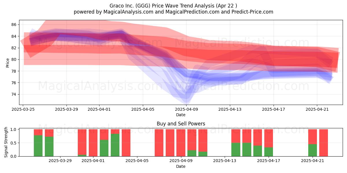  Graco Inc. (GGG) Support and Resistance area (22 Apr) 