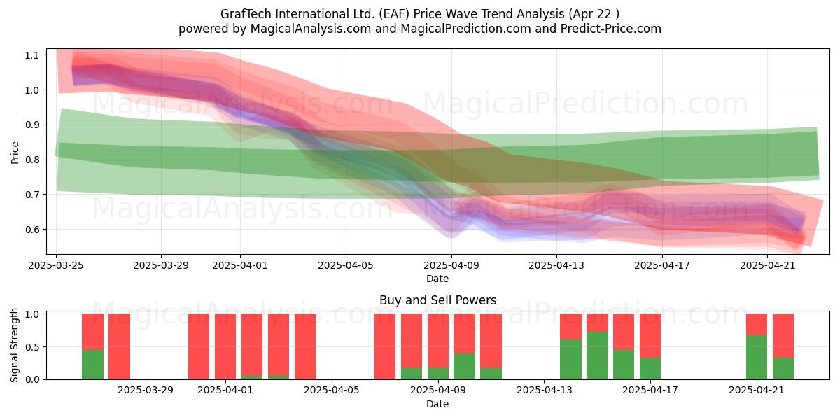 GrafTech International Ltd. (EAF) Support and Resistance area (22 Apr) 