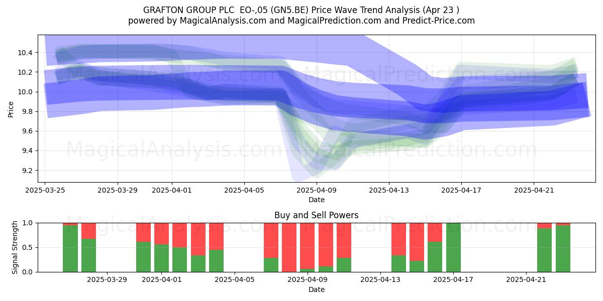  GRAFTON GROUP PLC  EO-,05 (GN5.BE) Support and Resistance area (23 Apr) 