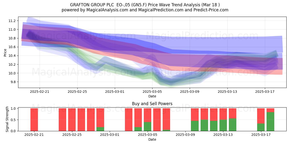  GRAFTON GROUP PLC  EO-,05 (GN5.F) Support and Resistance area (18 Mar) 