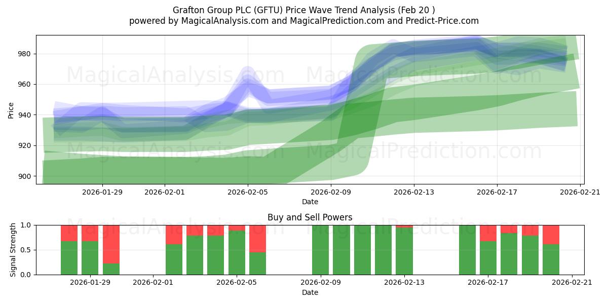  Grafton Group PLC (GFTU) Support and Resistance area (19 Feb) 