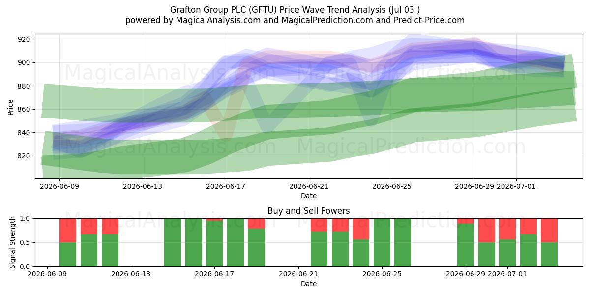  Grafton Group PLC (GFTU) Support and Resistance area (02 Jul) 