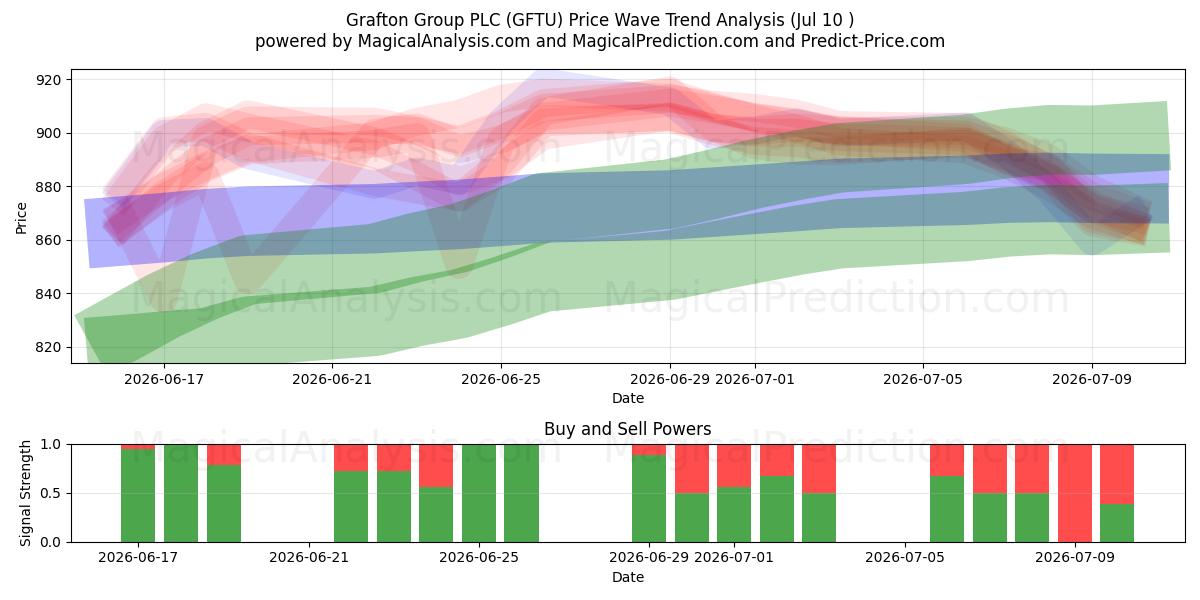  Grafton Group PLC (GFTU) Support and Resistance area (09 Jul) 