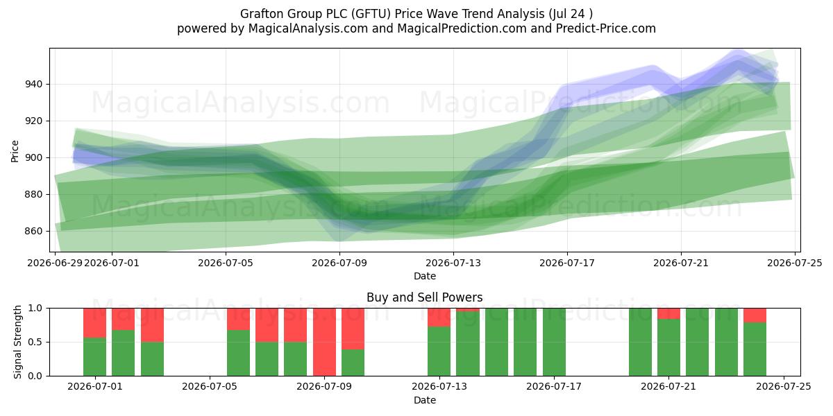  Grafton Group PLC (GFTU) Support and Resistance area (23 Jul) 
