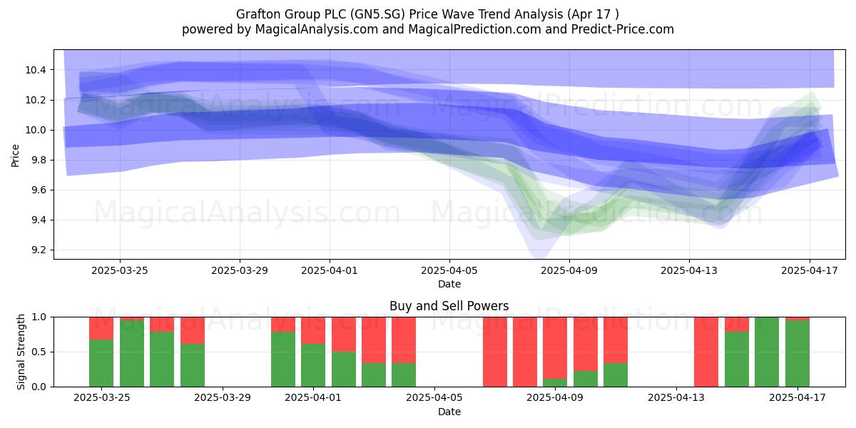  Grafton Group PLC (GN5.SG) Support and Resistance area (17 Apr) 