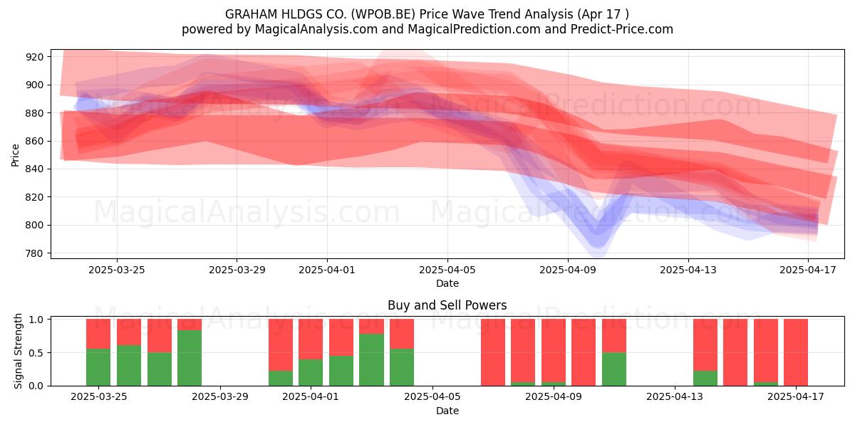  GRAHAM HLDGS CO. (WPOB.BE) Support and Resistance area (17 Apr) 