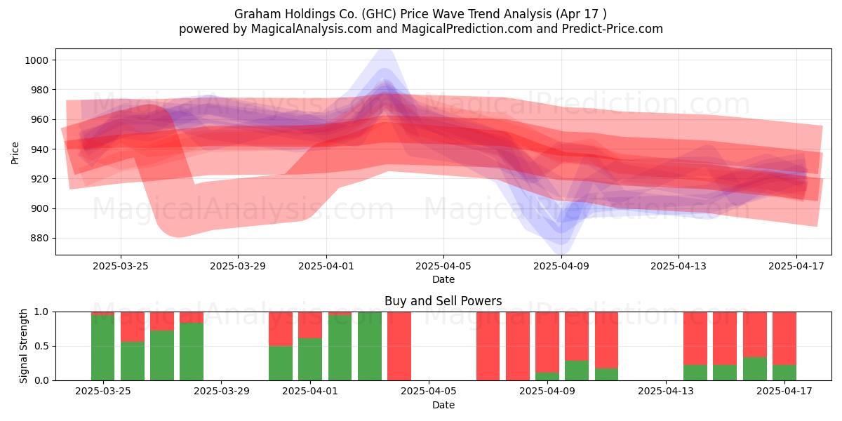 Graham Holdings Co. (GHC) Support and Resistance area (17 Apr) 