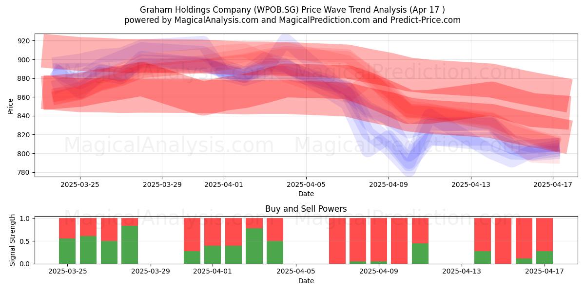  Graham Holdings Company (WPOB.SG) Support and Resistance area (17 Apr) 