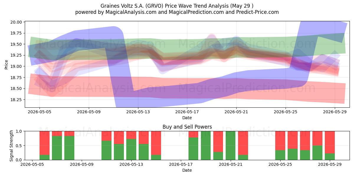  Graines Voltz S.A. (GRVO) Support and Resistance area (28 May) 