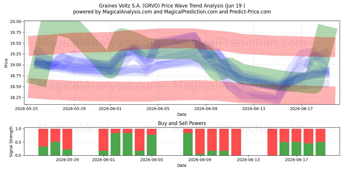  Graines Voltz S.A. (GRVO) Support and Resistance area (18 Jun) 