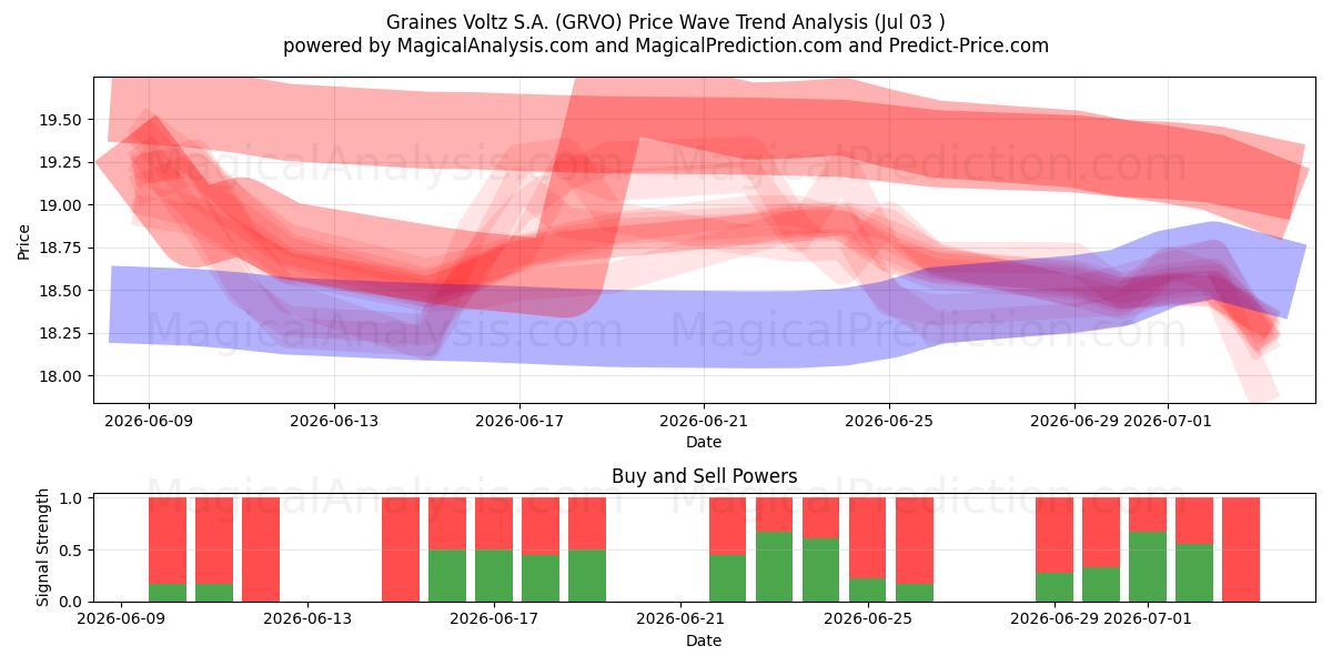 Graines Voltz S.A. (GRVO) Support and Resistance area (02 Jul) 