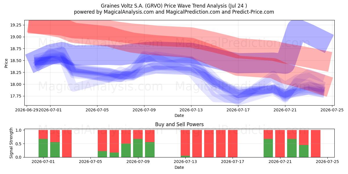 Graines Voltz S.A. (GRVO) Support and Resistance area (23 Jul) 