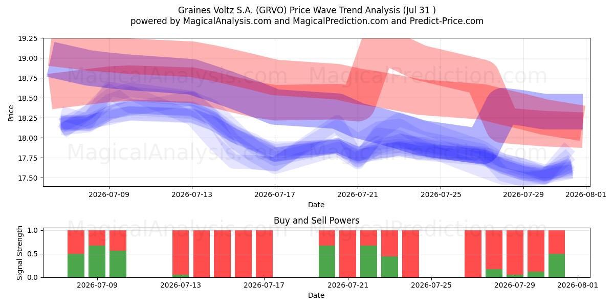  Graines Voltz S.A. (GRVO) Support and Resistance area (30 Jul) 
