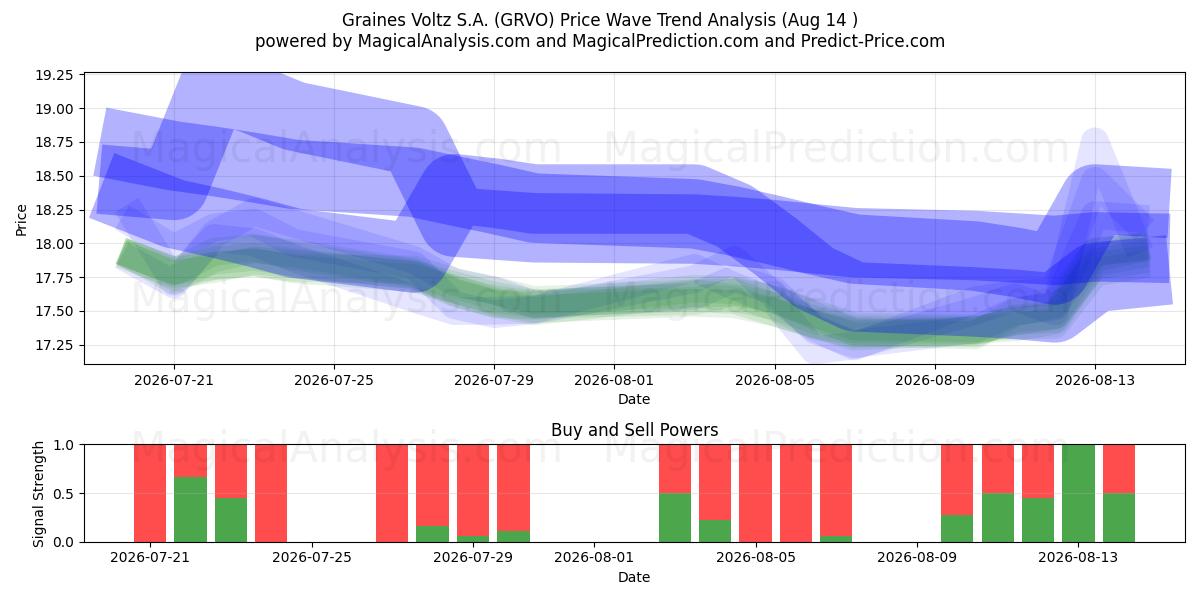  Graines Voltz S.A. (GRVO) Support and Resistance area (13 Aug) 