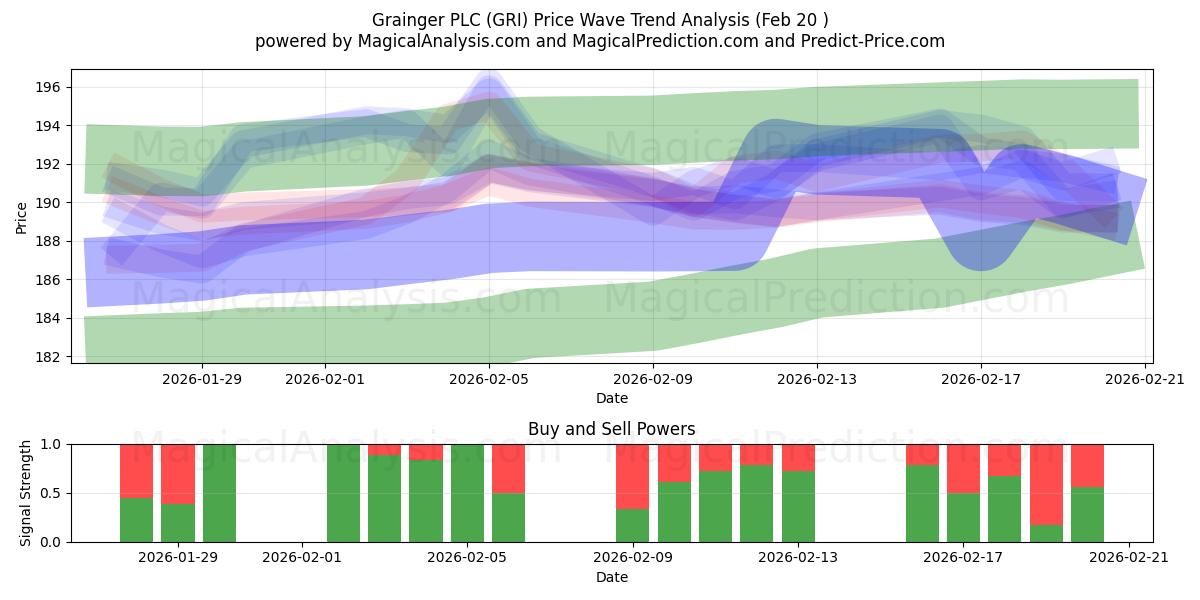  Grainger PLC (GRI) Support and Resistance area (19 Feb) 