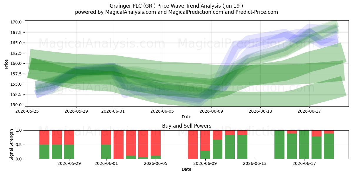  Grainger PLC (GRI) Support and Resistance area (18 Jun) 