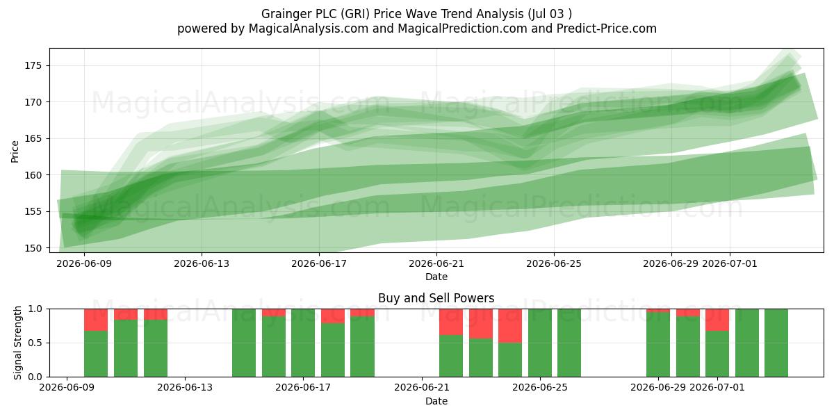  Grainger PLC (GRI) Support and Resistance area (02 Jul) 