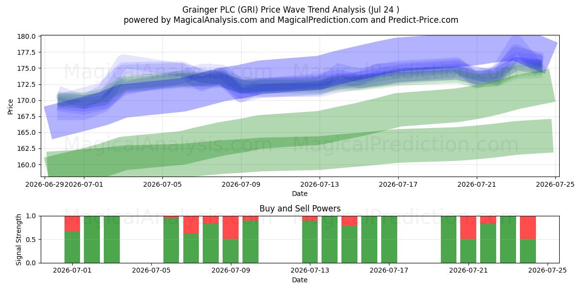  Grainger PLC (GRI) Support and Resistance area (23 Jul) 