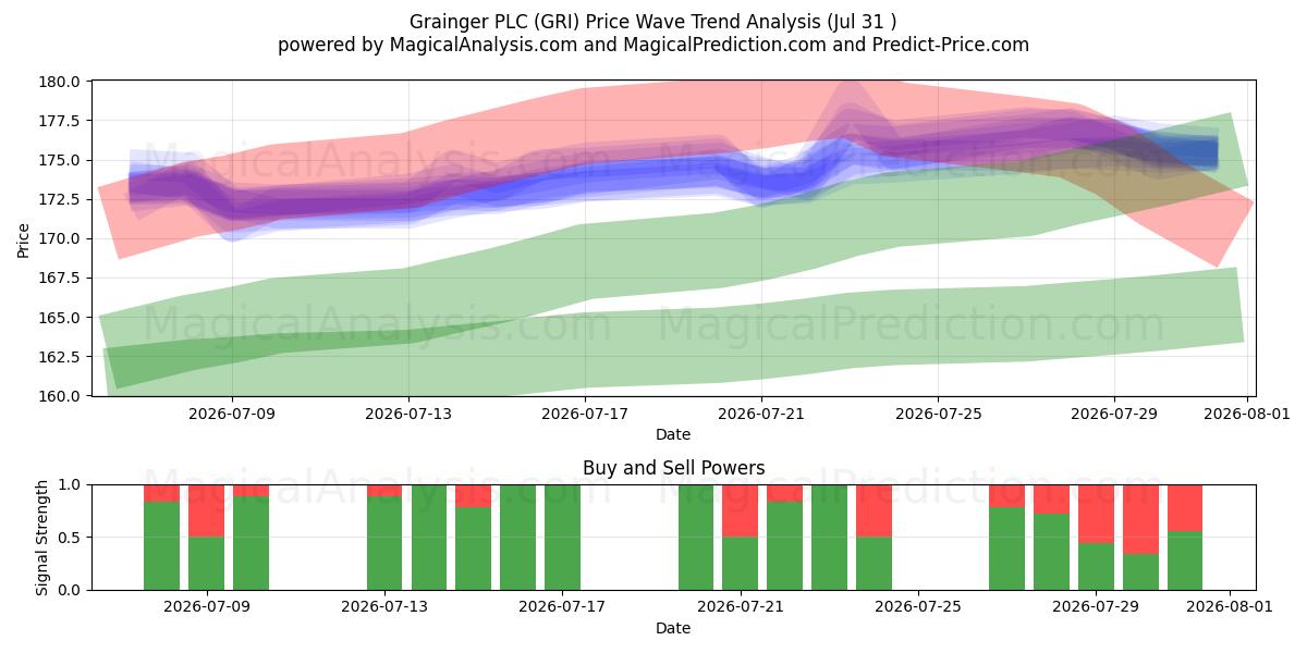  Grainger PLC (GRI) Support and Resistance area (30 Jul) 