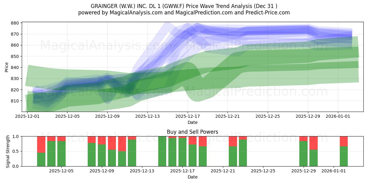  GRAINGER (W.W.) INC. DL 1 (GWW.F) Support and Resistance area (30 Dec) 