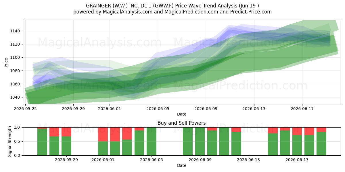  GRAINGER (W.W.) INC. DL 1 (GWW.F) Support and Resistance area (18 Jun) 