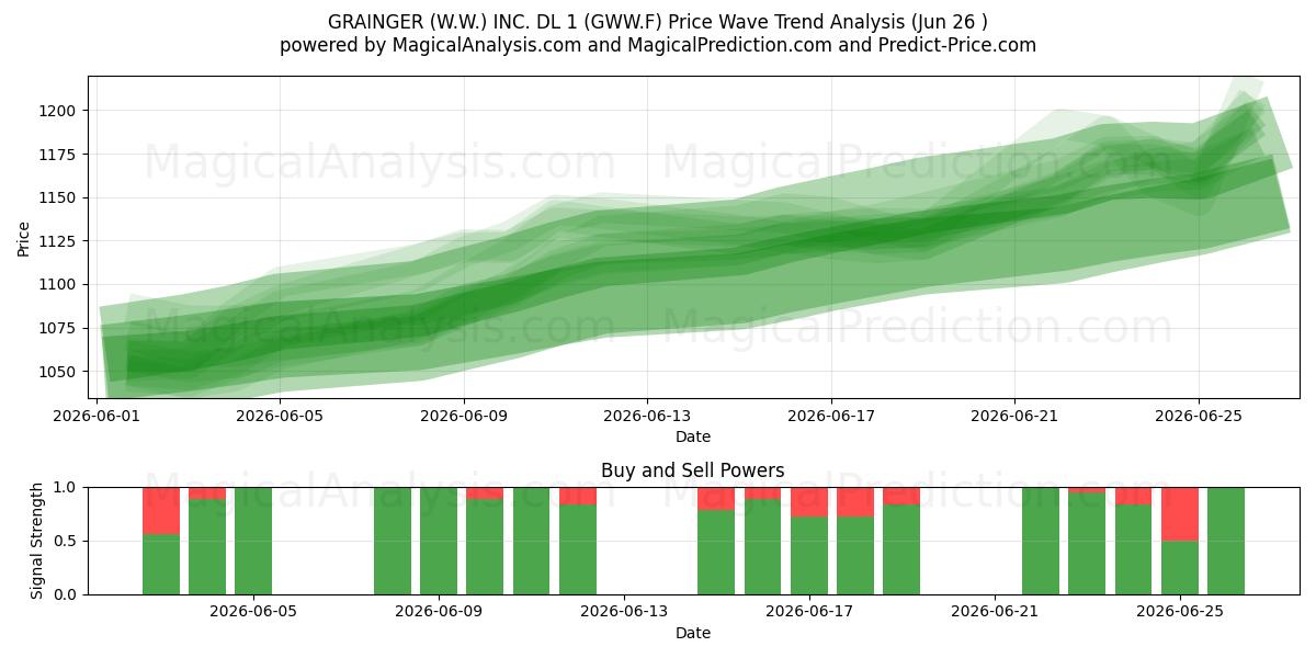  GRAINGER (W.W.) INC. DL 1 (GWW.F) Support and Resistance area (25 Jun) 