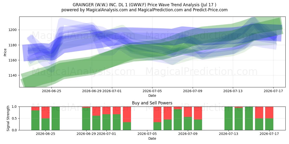  GRAINGER (W.W.) INC. DL 1 (GWW.F) Support and Resistance area (16 Jul) 