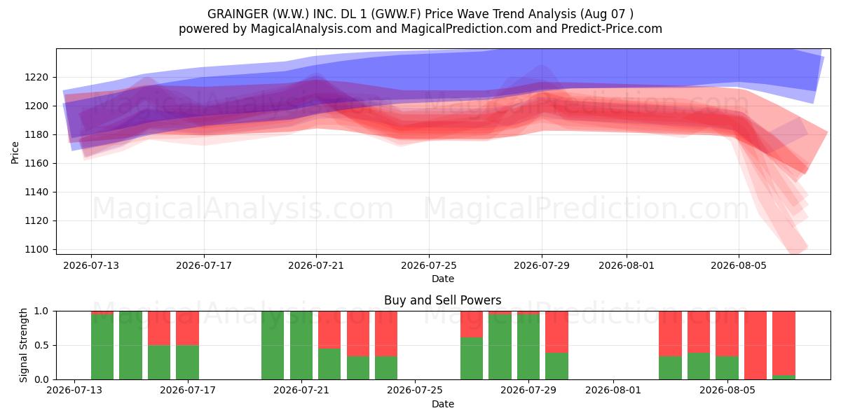  GRAINGER (W.W.) INC. DL 1 (GWW.F) Support and Resistance area (06 Aug) 