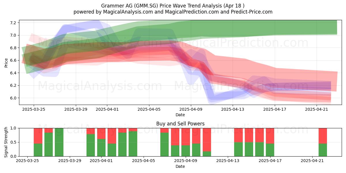  Grammer AG (GMM.SG) Support and Resistance area (18 Apr) 