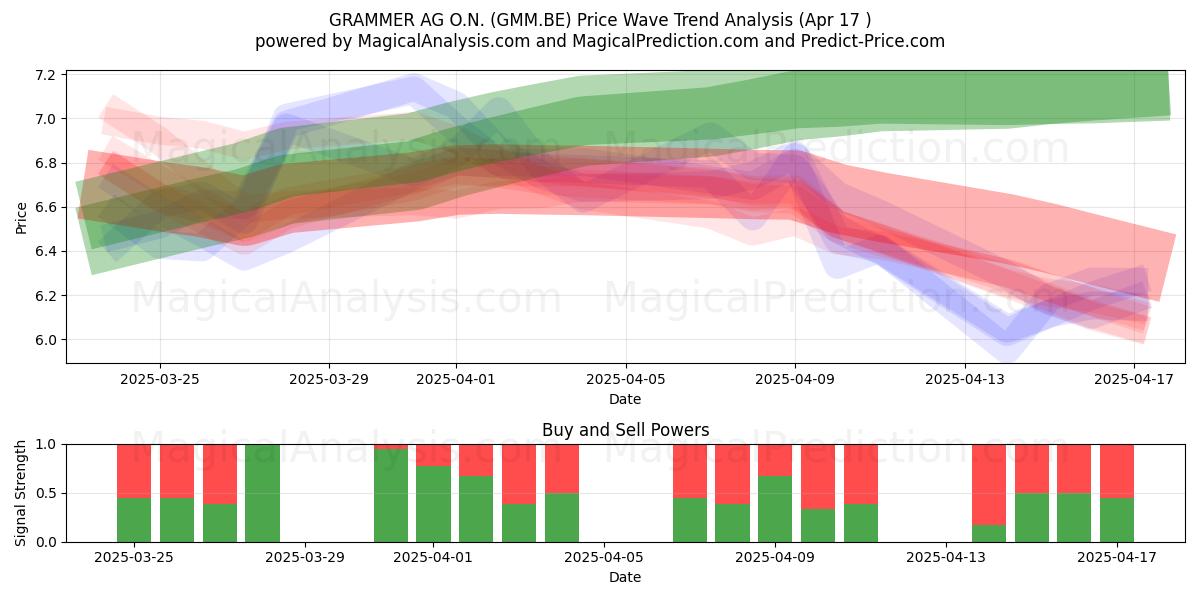 GRAMMER AG O.N. (GMM.BE) Support and Resistance area (17 Apr) GRAMMER AG O.N. (GMM.BE) Support and Resistance area (17 Apr)