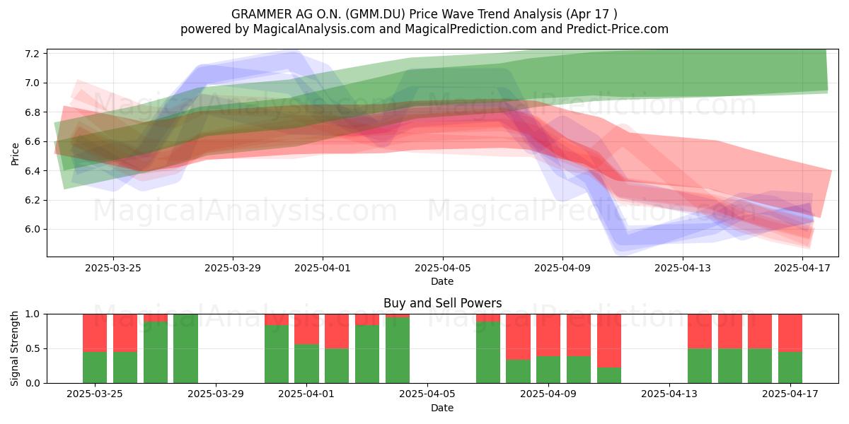 GRAMMER AG O.N. (GMM.DU) Support and Resistance area (17 Apr) 