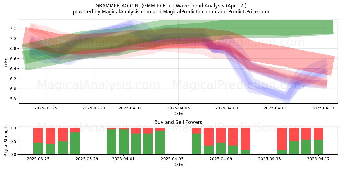  GRAMMER AG O.N. (GMM.F) Support and Resistance area (17 Apr) 