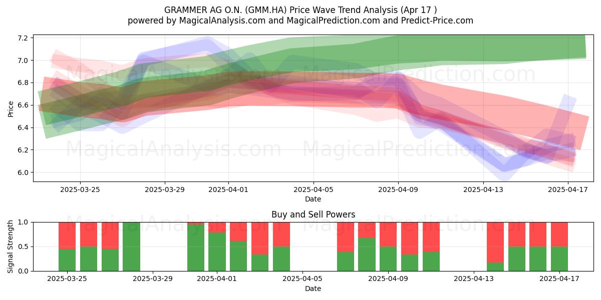  GRAMMER AG O.N. (GMM.HA) Support and Resistance area (17 Apr) 