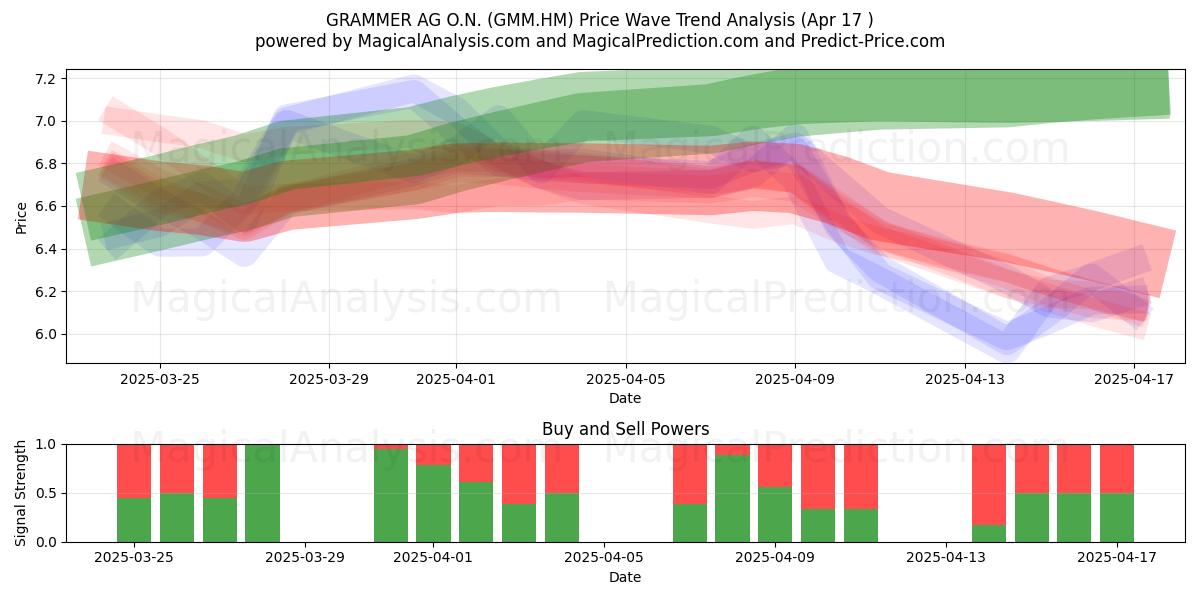  GRAMMER AG O.N. (GMM.HM) Support and Resistance area (17 Apr) 