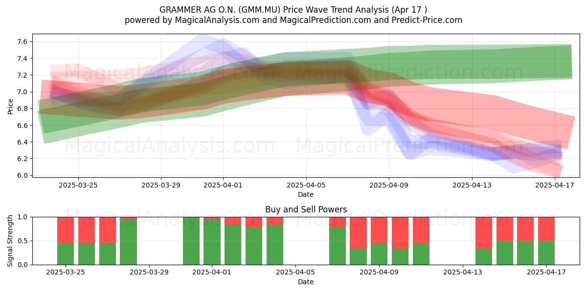  GRAMMER AG O.N. (GMM.MU) Support and Resistance area (17 Apr) 