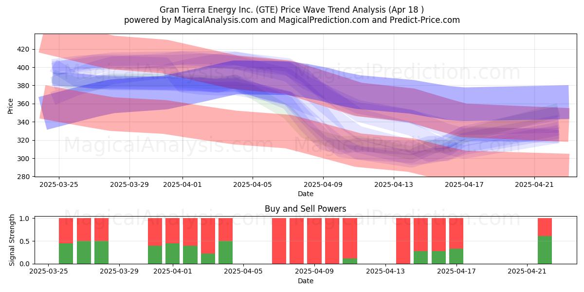  Gran Tierra Energy Inc. (GTE) Support and Resistance area (18 Apr) 