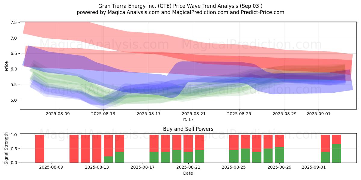 Gran Tierra Energy Inc. (GTE) Support and Resistance area (02 Sep) 
