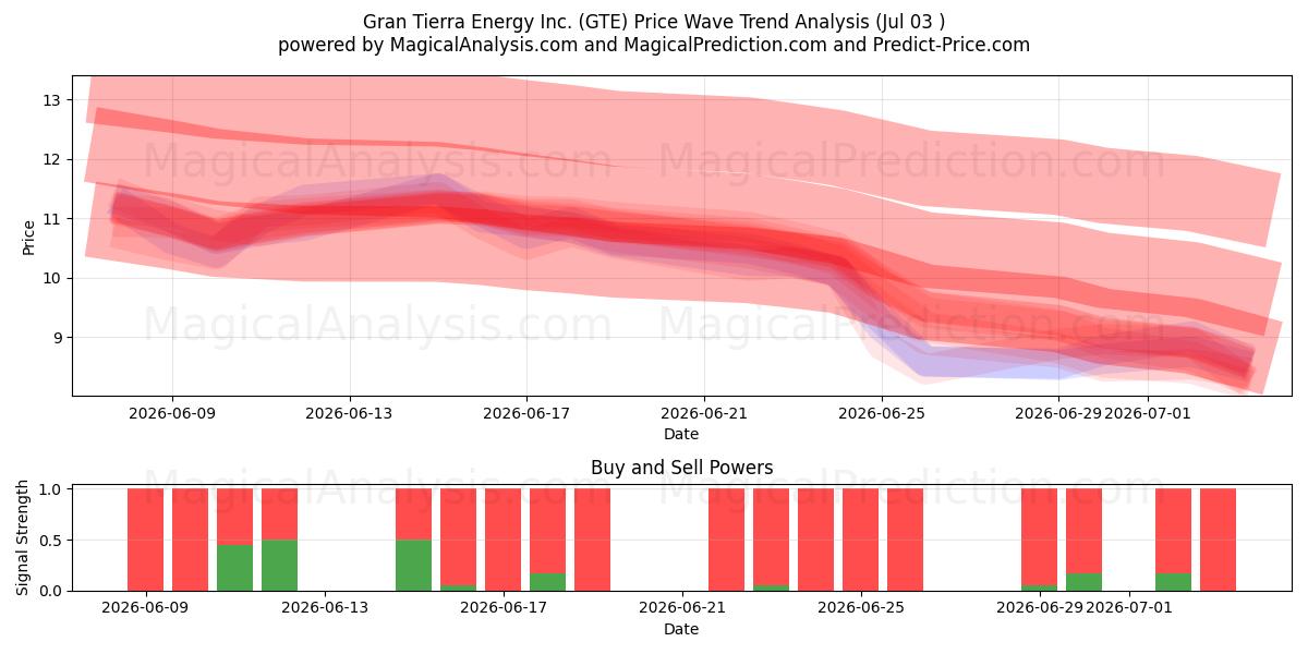  Gran Tierra Energy Inc. (GTE) Support and Resistance area (02 Jul) 