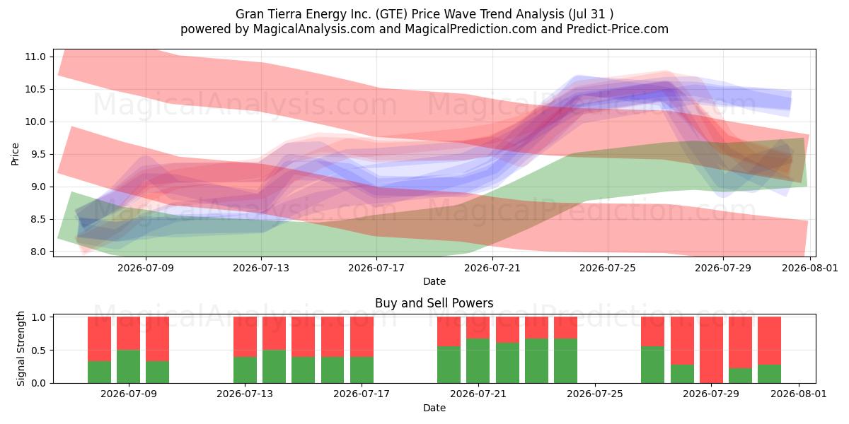  Gran Tierra Energy Inc. (GTE) Support and Resistance area (30 Jul) 