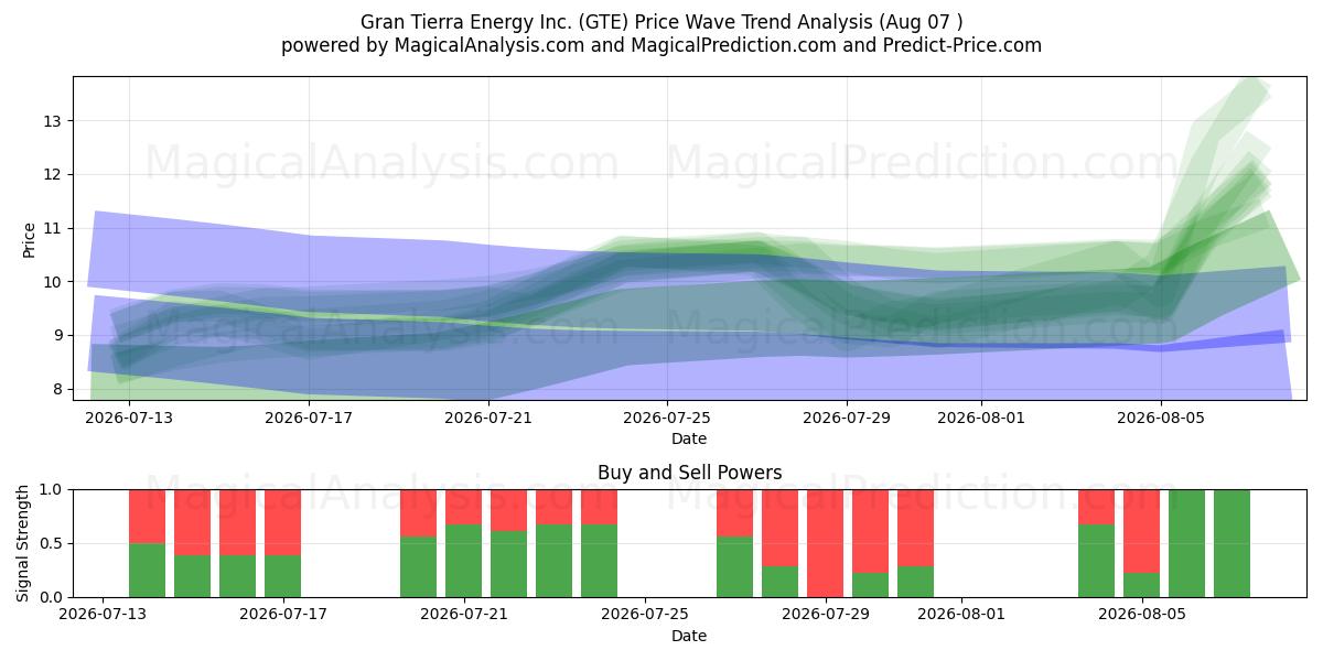  Gran Tierra Energy Inc. (GTE) Support and Resistance area (06 Aug) 