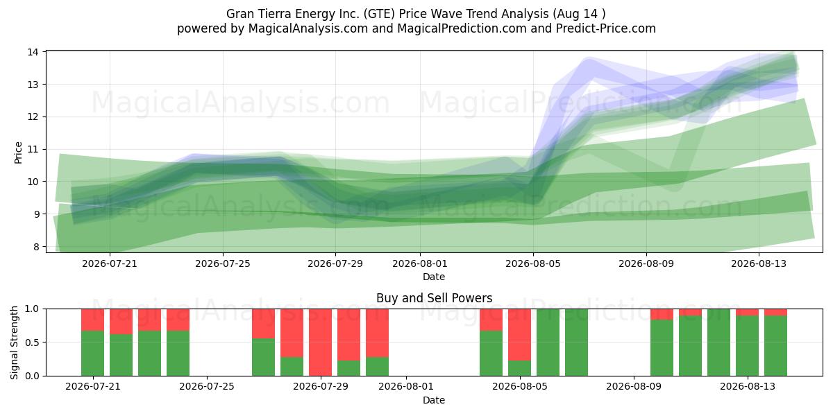  Gran Tierra Energy Inc. (GTE) Support and Resistance area (13 Aug) 