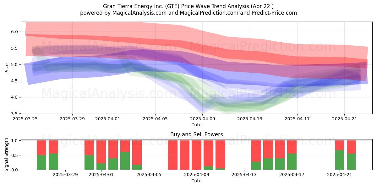  Gran Tierra Energy Inc. (GTE) Support and Resistance area (22 Apr) 