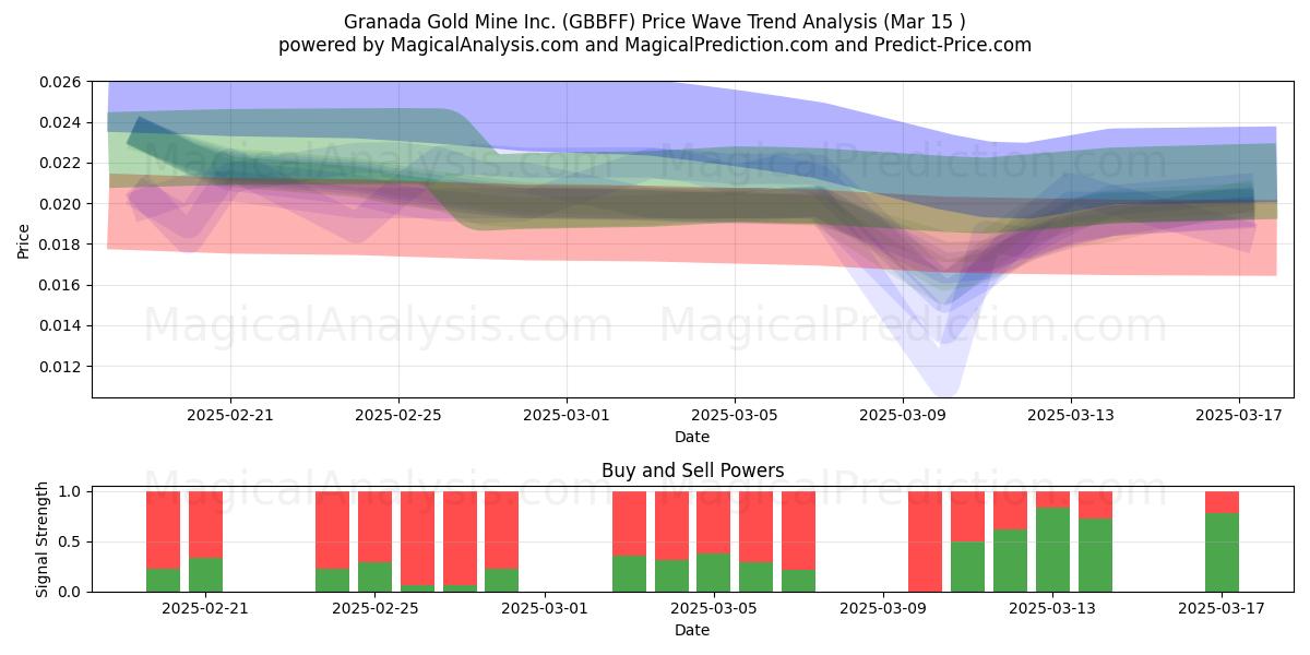  Granada Gold Mine Inc. (GBBFF) Support and Resistance area (15 Mar) 