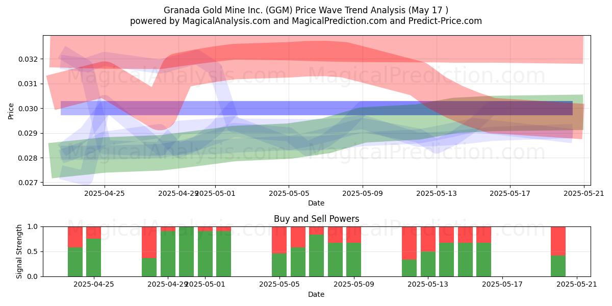  Granada Gold Mine Inc. (GGM) Support and Resistance area (30 Jul) 