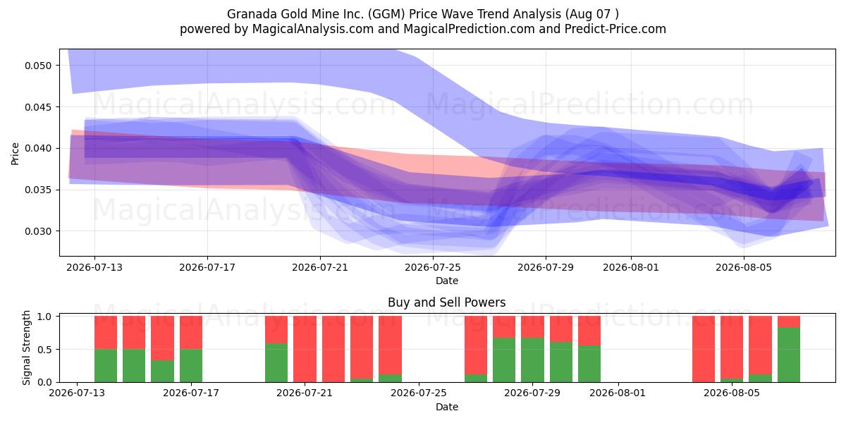  Granada Gold Mine Inc. (GGM) Support and Resistance area (06 Aug) 